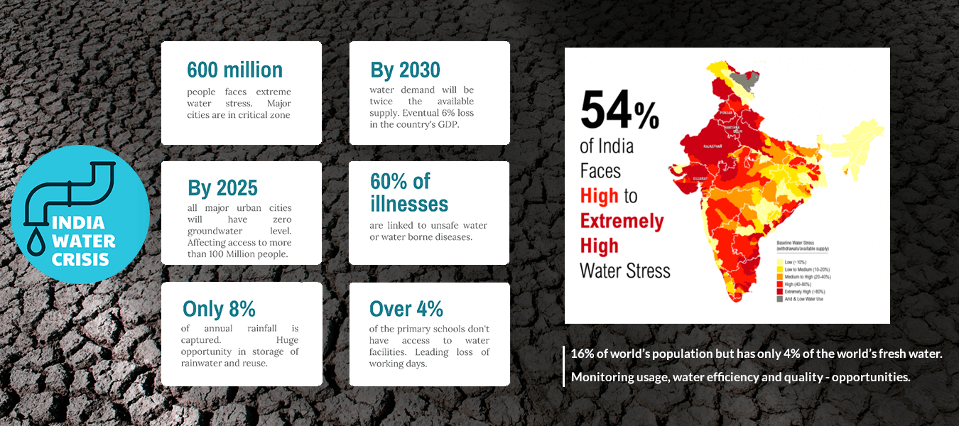 54% of india Faces High to Extremely High Water stress